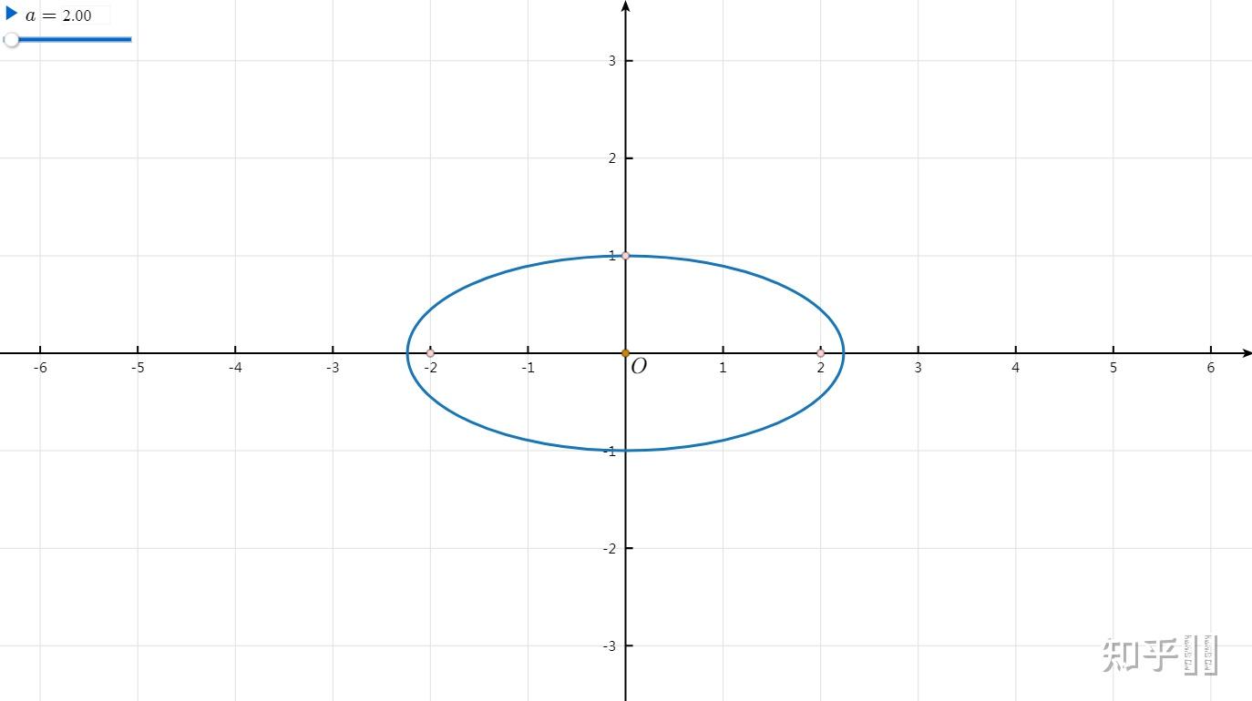 椭圆变为抛物线时图形怎么变大了