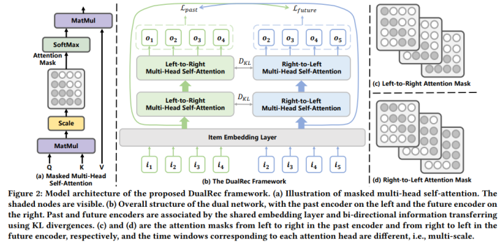 CIKM'22「清华+华为」DualRec：考虑过去和未来信息的双网络序列推荐