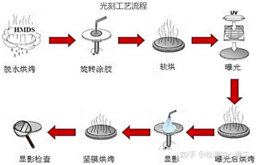 光刻胶配方性能及技术解析 - 知乎