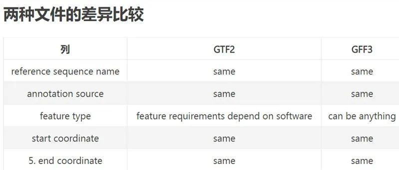 GFF/GTF简介及格式转换- 知乎