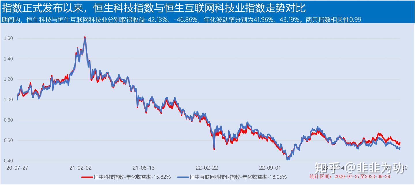 恒生科技与恒生互联，谁才是港股的未来？ - 知乎