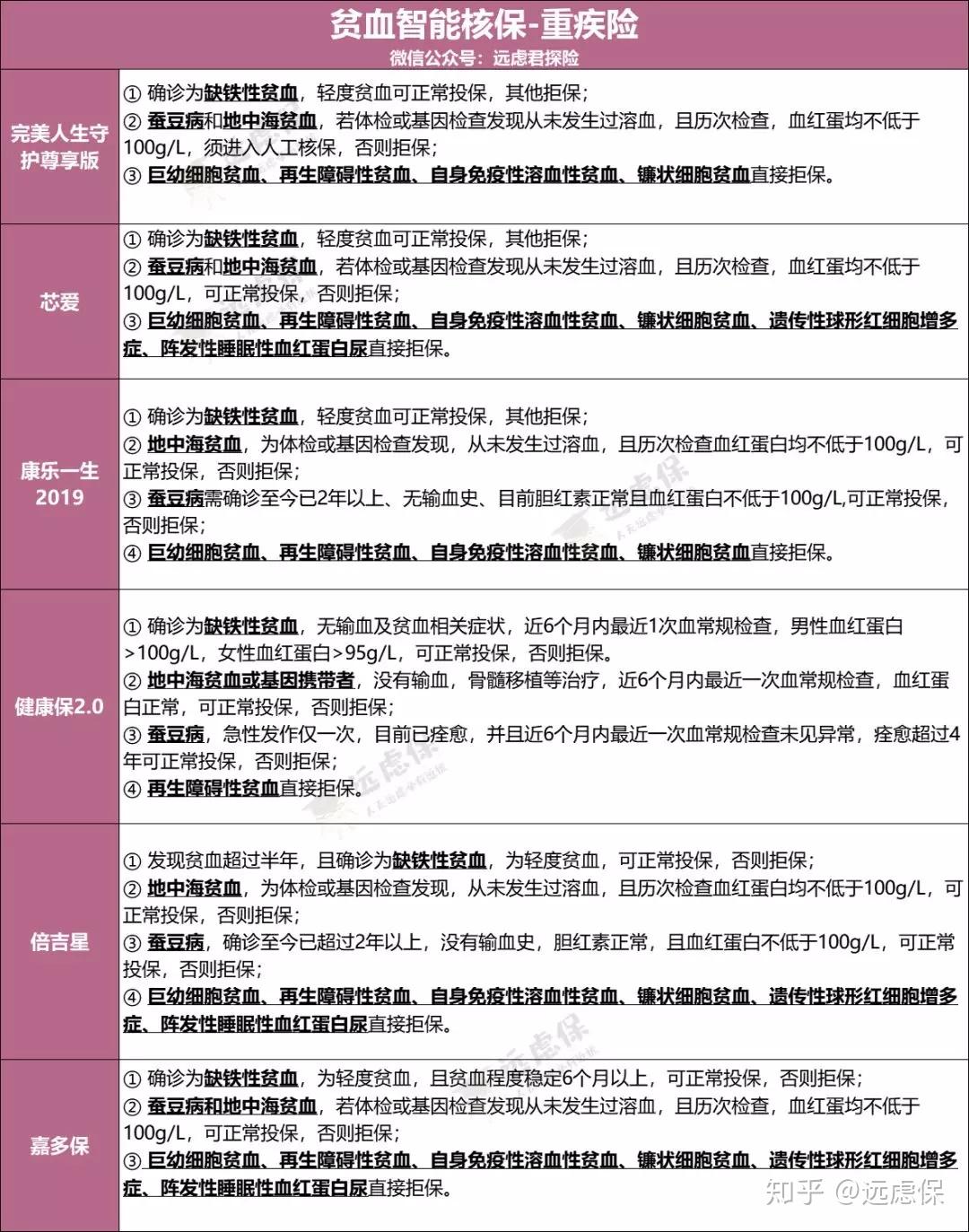 g6pd缺乏症,俗称蚕豆病,能买什么重疾险?
