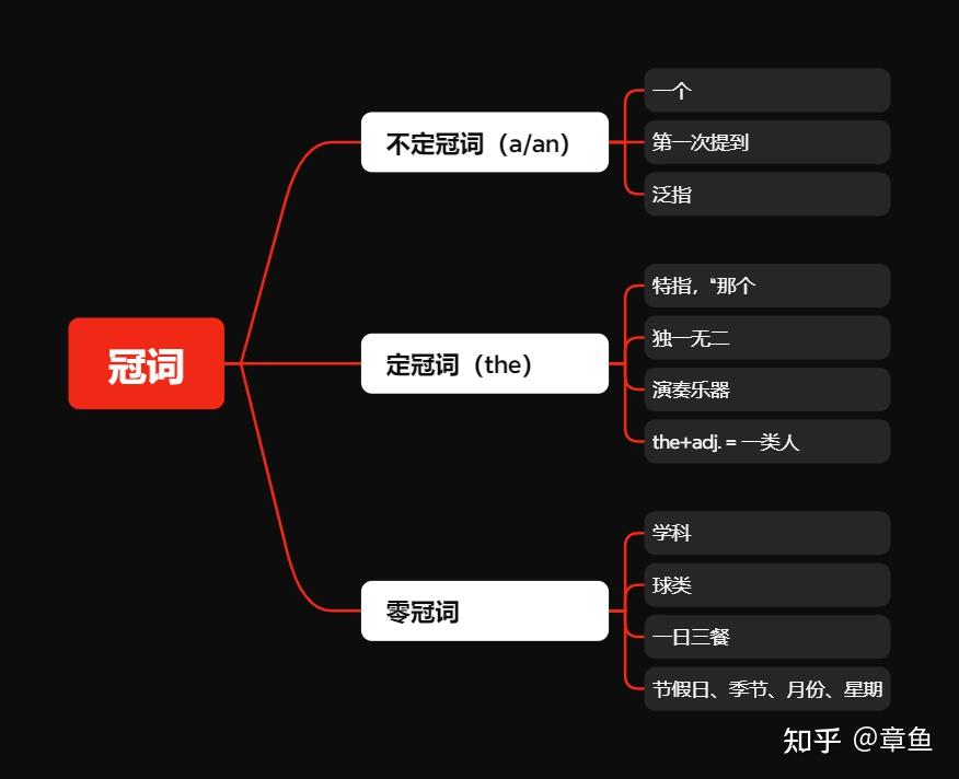 语法【冠词】（入门篇） - 知乎