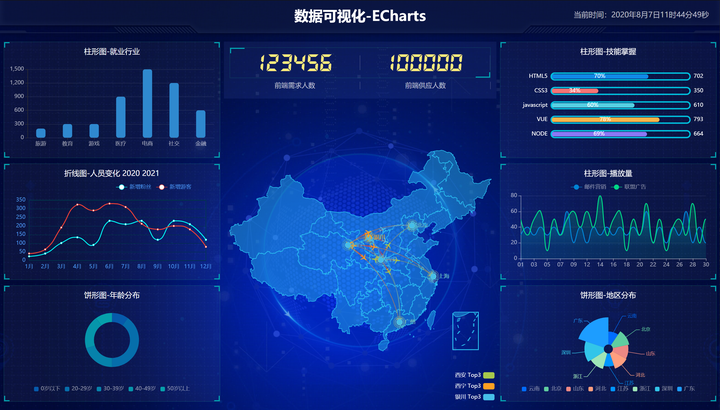 大数据可视化【03】——引入各式各样的echarts 图表