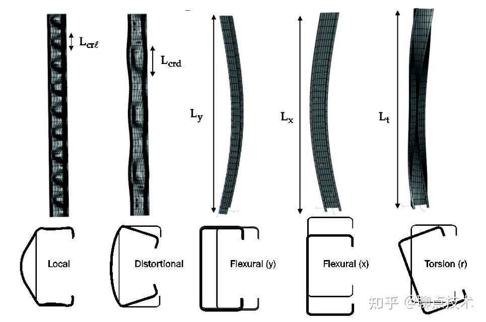 【力学分析】冷弯薄壁构件屈曲模态 - 知乎