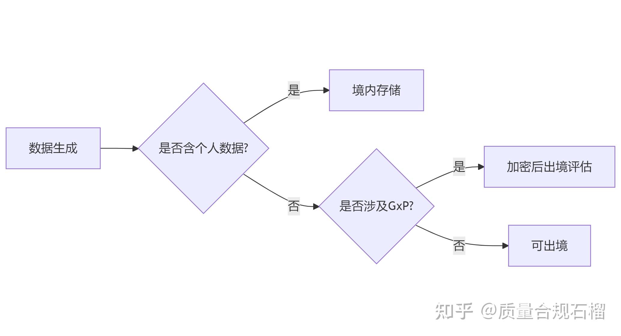 云系统验证新挑战:FDA/EMA最新数据主权要求解读——跨国药企如何应对「数据锁区」合规困局? - 知乎