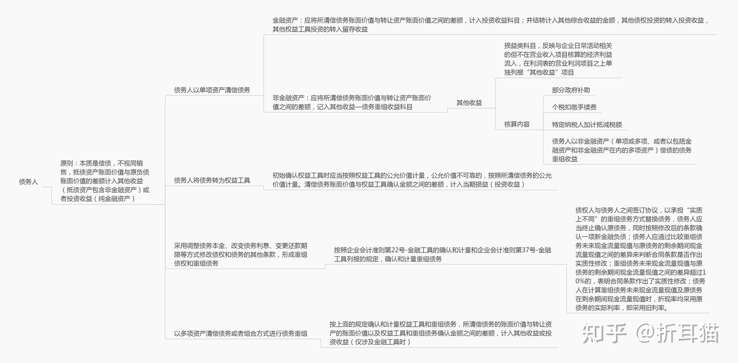 工具方法类-企业会计准则第12号-债务重组- 知乎