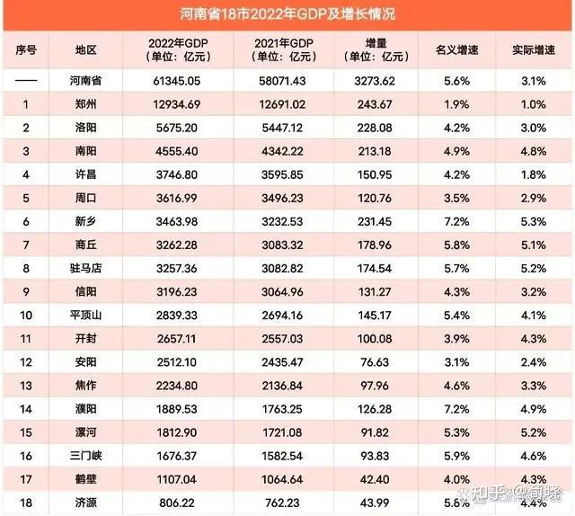 大膽預測,到2035年,河南省的gdp有可能超過山東省嗎? - 知乎