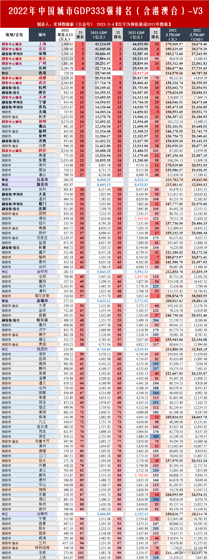 2022年中国333座城市（含港澳台）GDP排名 - 知乎