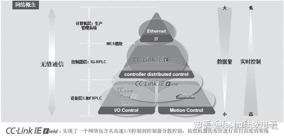 Sscnet Interface 请问三菱的CC-LINK总线控制 ,与SSCNET III,两者有何区别? - 知乎