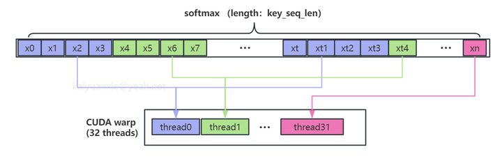 Mask Softmax 训练融合运算ScaledMaskSoftmax算子(CUDA版)解析与PyTorch中调用示例 - 知乎