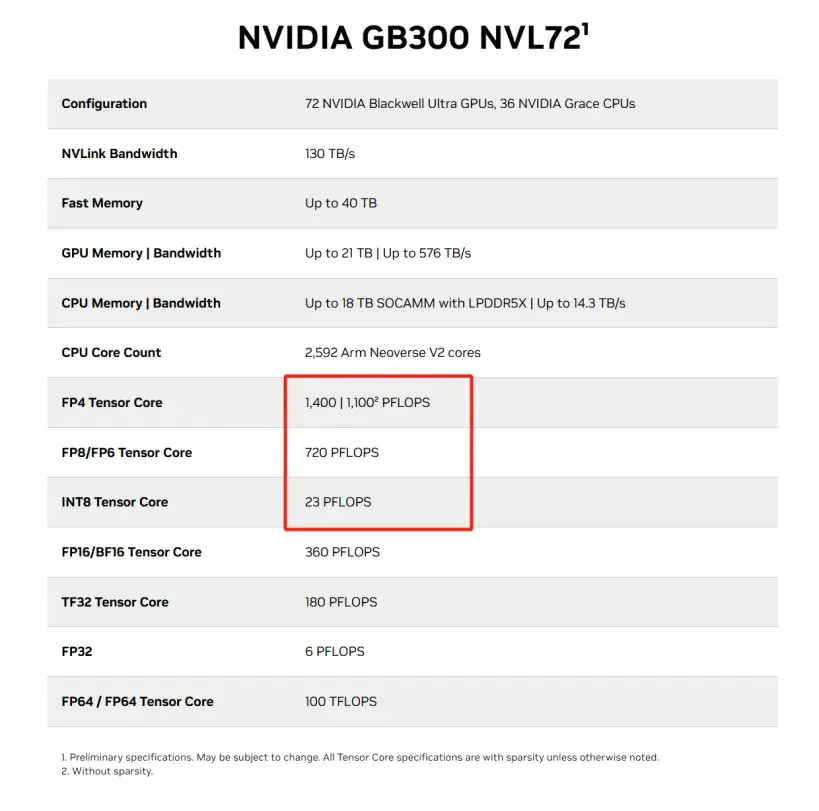 英伟达主流GPU参数速查表！(建议收藏) - 知乎