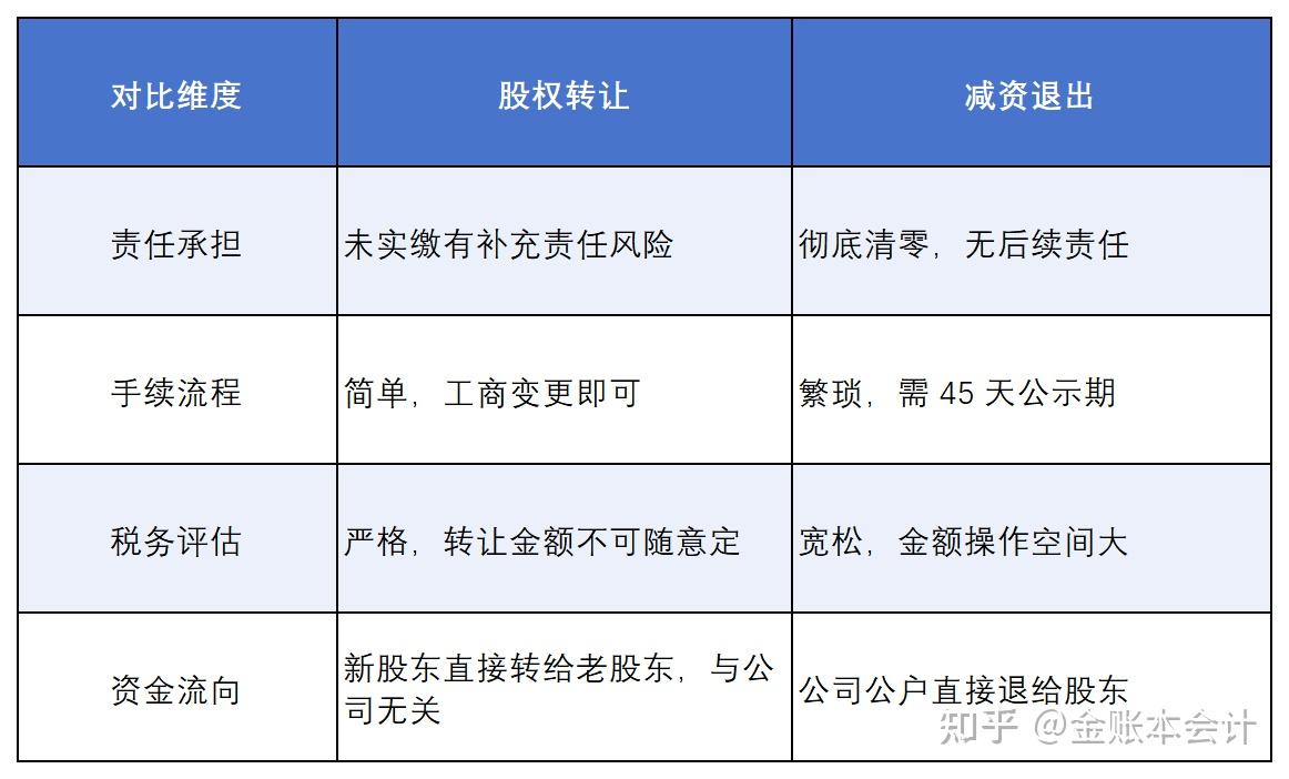 股东想退出公司?别瞎选方式!股权转让vs减资退出,利弊一次讲透 - 知乎