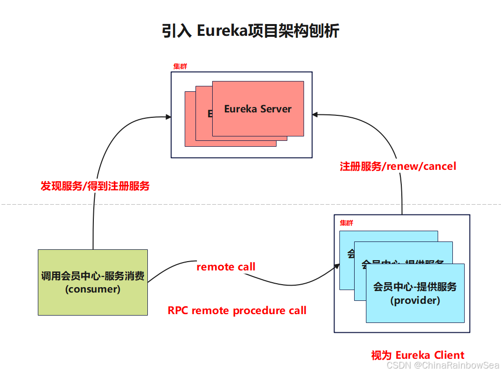3. Spring Cloud Eureka 服务注册与发现(超详细说明及使用) - 知乎