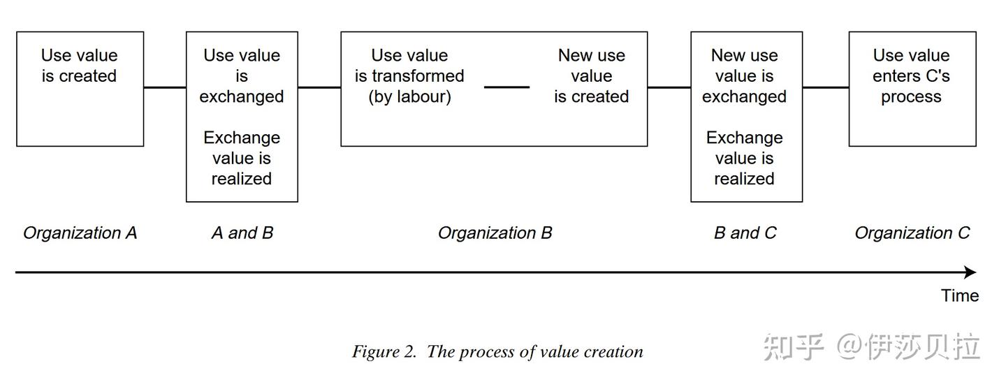 【文献分享】价值创造（Value creation） v.s. 价值获取（Value capture）：让“价值（Value）”在战略中有一个 ...