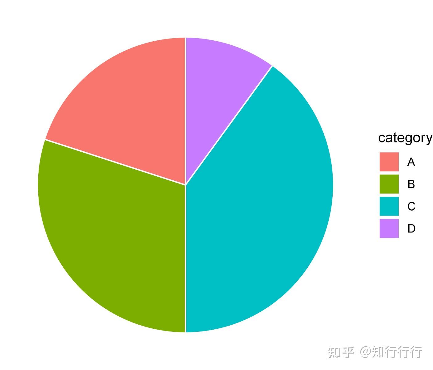 手把手教学系列之R语言绘图——饼图 - 知乎