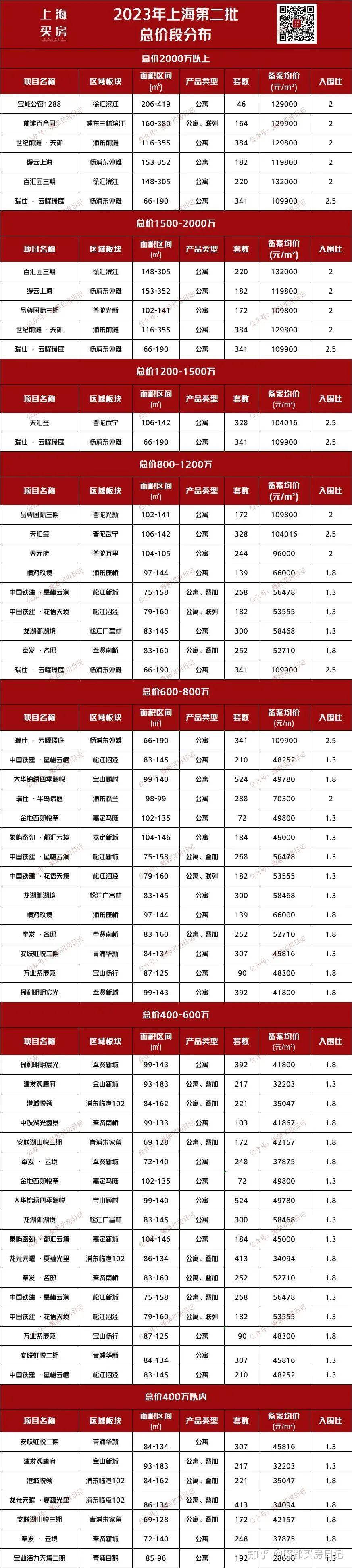 上海2023年三批次新房官宣!共计29个楼盘 - 知乎