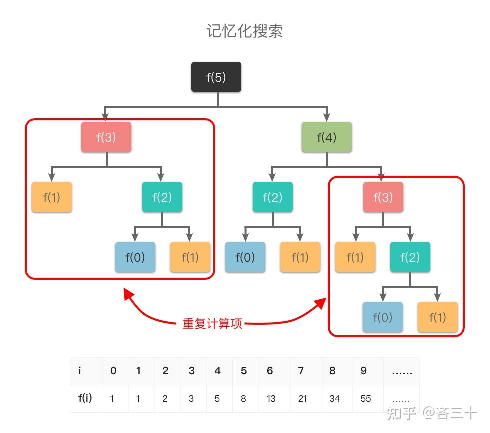递归or 记忆化搜索？谁更优秀？ - 知乎