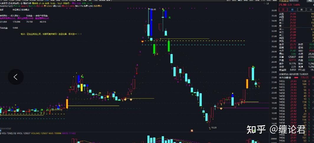 drawicon((cross(c,zh)andvol=hhv(vol,3)andc>=底线orcross(c,底线)