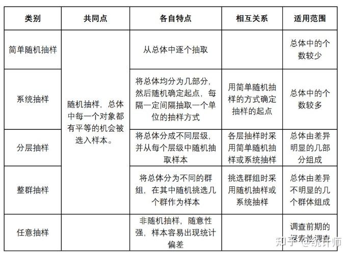 五种抽样方法