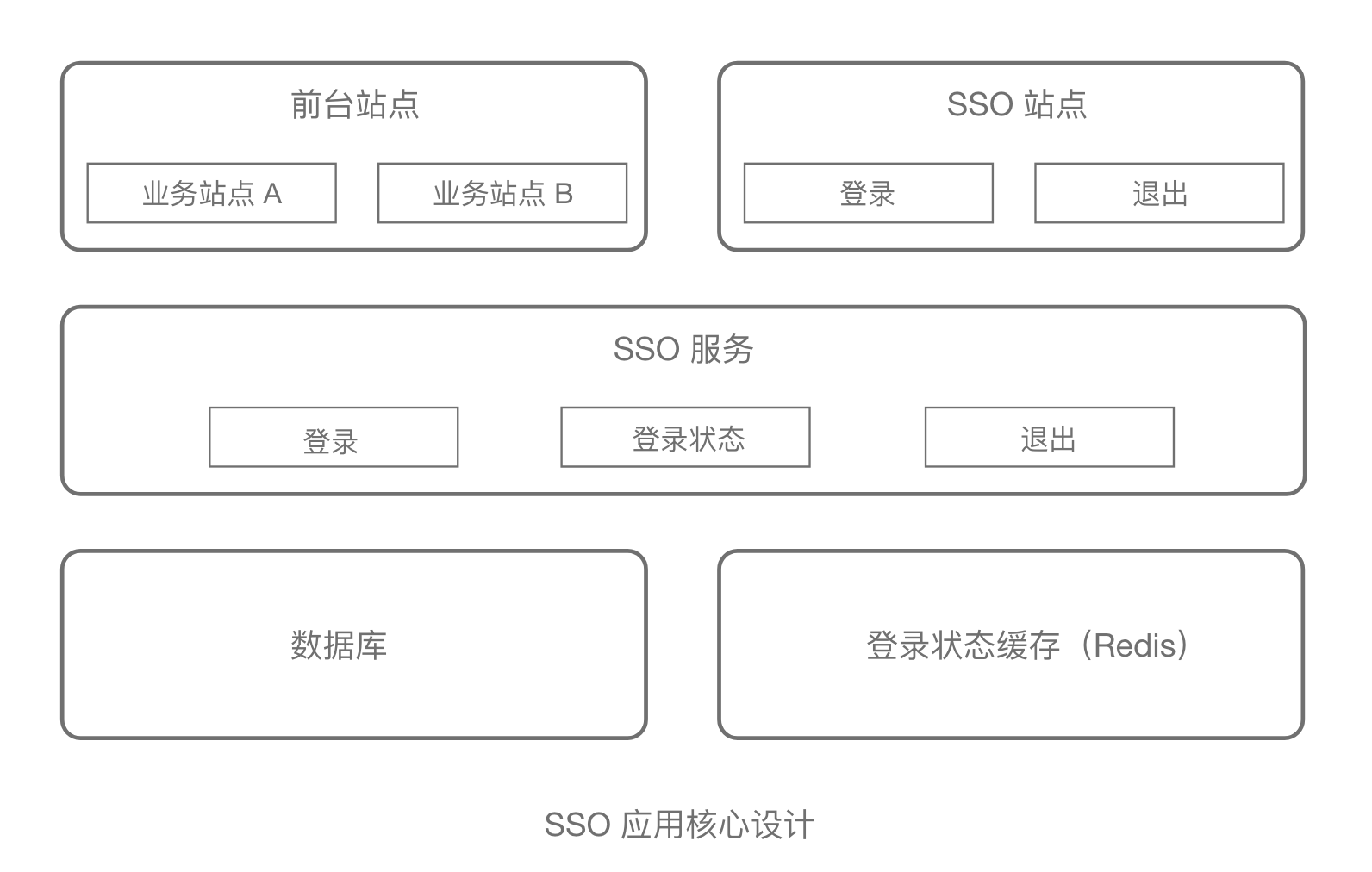 能否详细讲解一下 SSO？ - 知乎