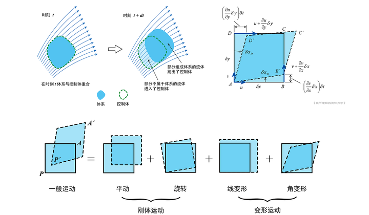 我所理解的流体力学》学习笔记—Chapter3 流体运动的描述- 知乎