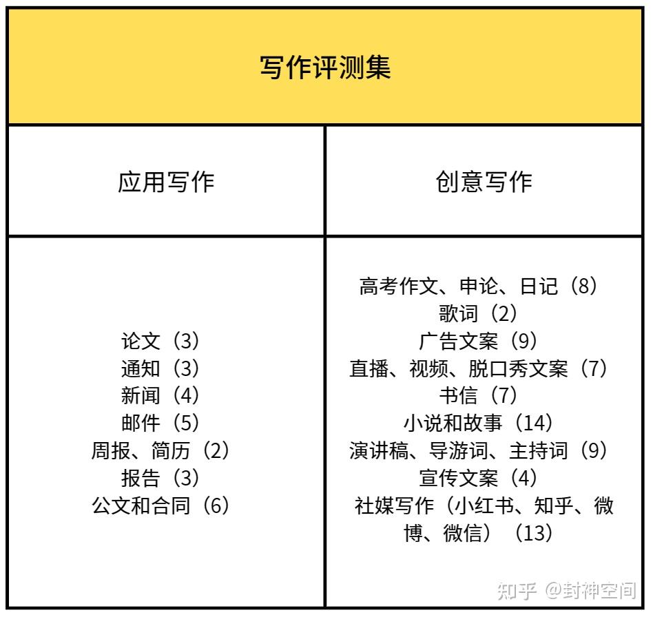 姜子牙大模型系列 | 写作模型ziya-writing开源!开箱即用,快来认领专属你的写作小助手吧 - 知乎