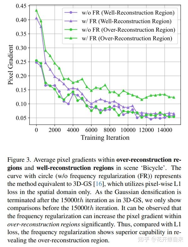 三维重建论文（3）：FreGS: 3D Gaussian Splatting with Progressive Frequency ...