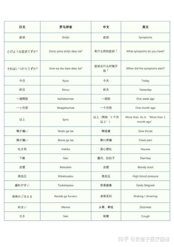 如何看懂日本医院问诊单(附中日对照翻译) - 知乎