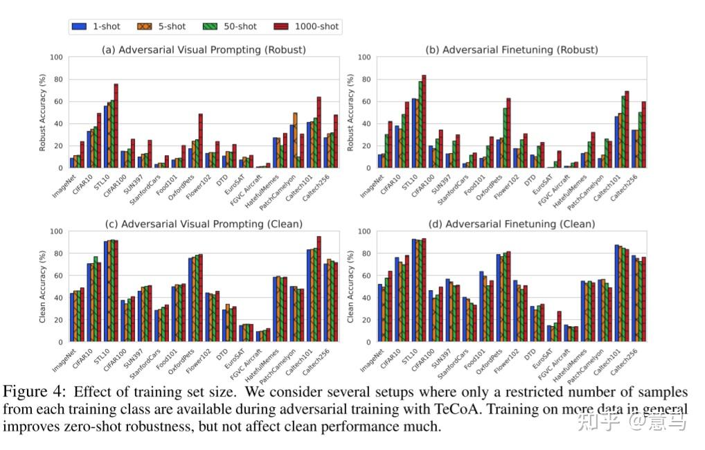 UNDERSTANDING ZERO-SHOT ADVERSARIAL ROBUSTNESS FOR LARGE-SCALE MODELS - 知乎