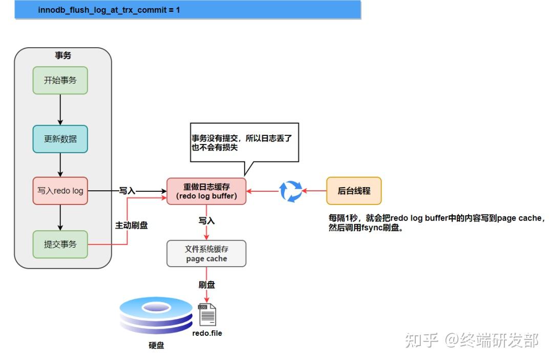 大厂基本功 | MySQL 三大日志 ( binlog、redo log 和 undo log ) 的作用？ - 知乎
