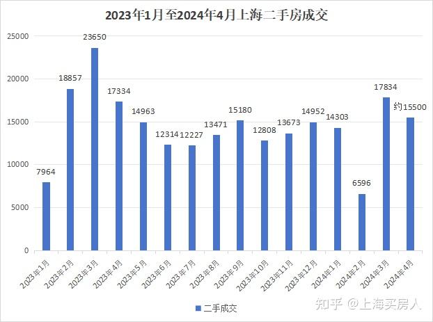 4月上海二手房成交数据出炉! - 知乎