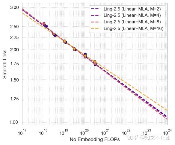 混合比例 Scaling law 曲线