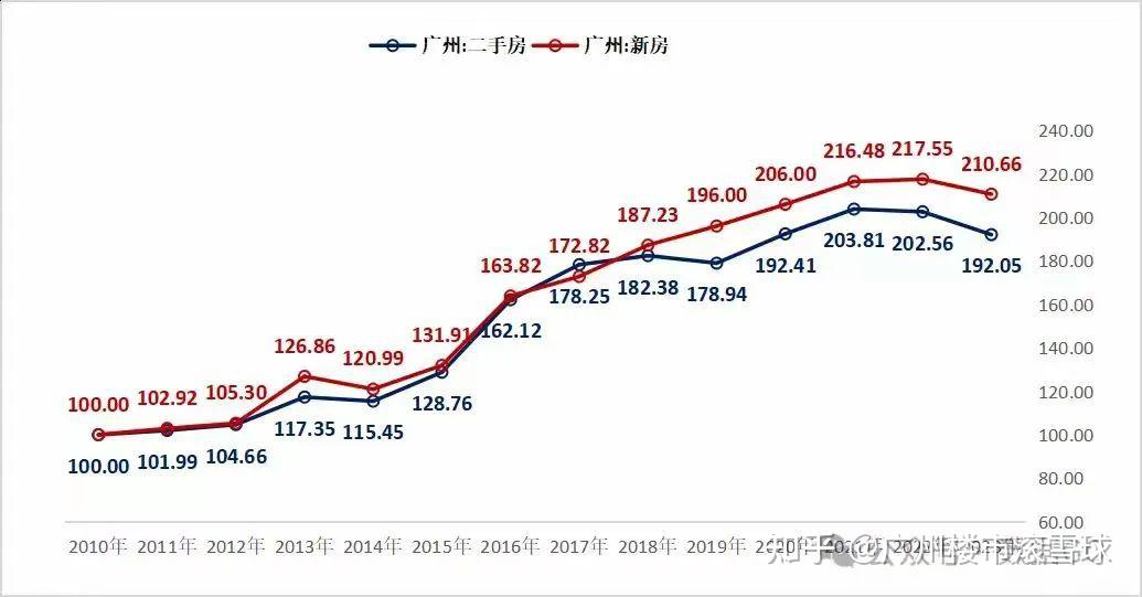 未来十年,广州房价能涨多少? - 知乎