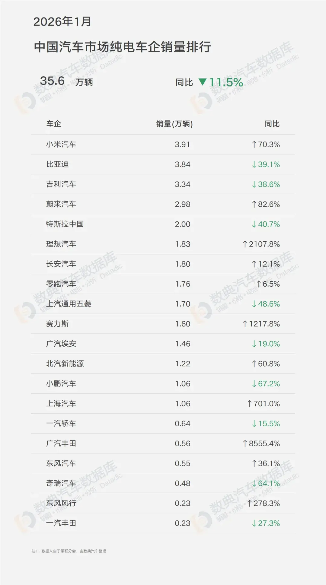 2026年1月纯电车销量,小米YU7首月夺冠,新势力分化加剧