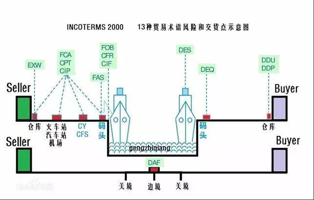 货代篇| 贸易术语详解- 知乎