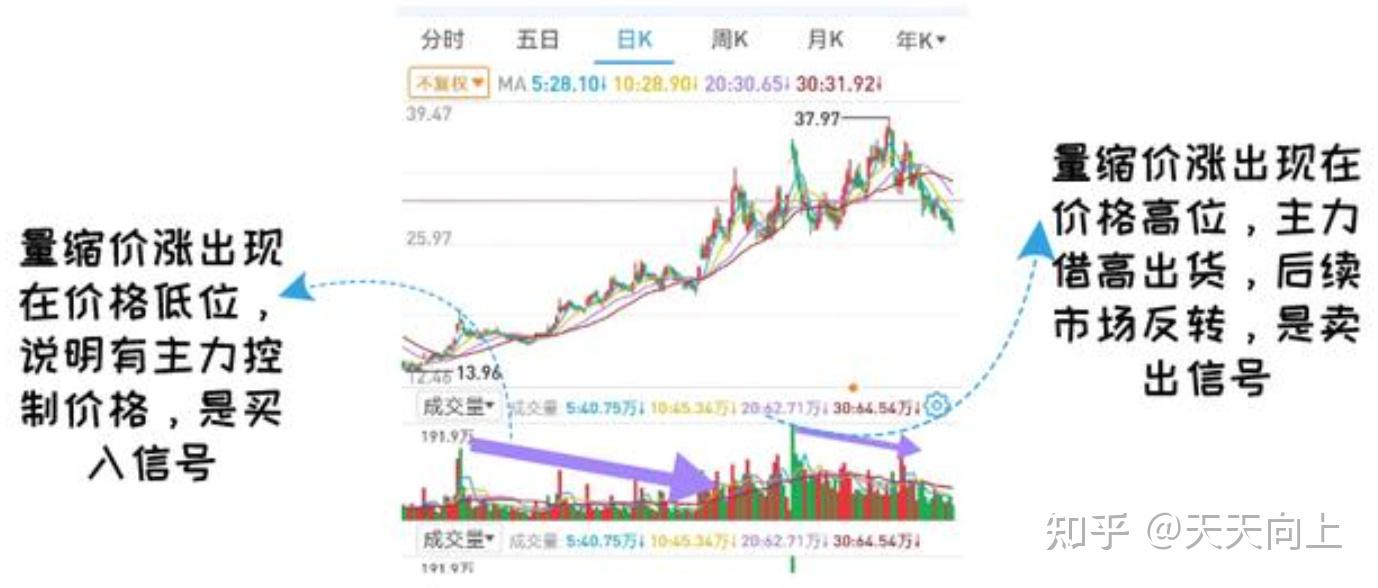 成交量倍量选股绝招.如何利用成交量选股.左右成交量选股最简单方法.根据股票成交量选股法- 知乎