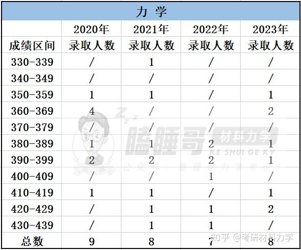25考研进|浙江大学834/835材料力学报考指南详细整理(含建筑工程学院、工程师学院、航空航天学院、能源工程学院整体介绍+近3年复试录取数据 ...