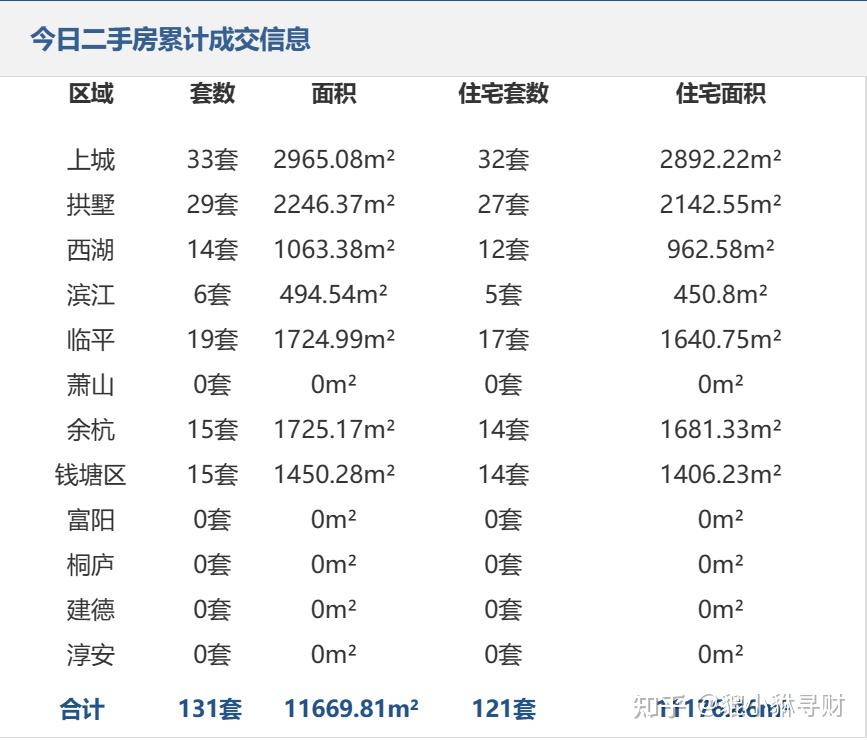 2023年5月14日杭州房产交易数据 - 知乎