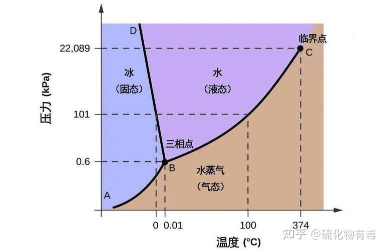 既然熔点时固液蒸气压相等，为何从相图上观察固液蒸气压相等的点只有三相点？ 知乎