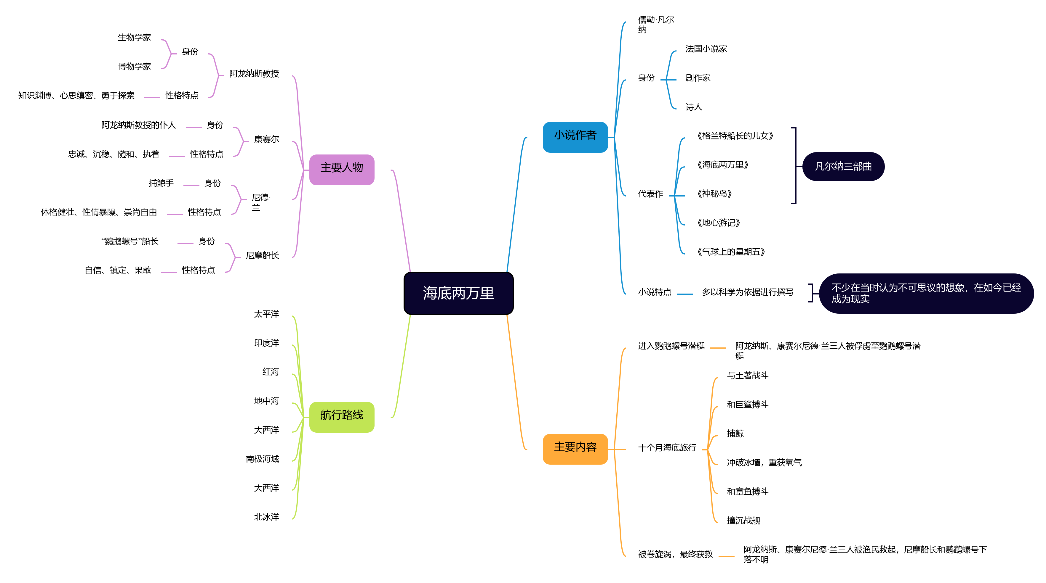 海底两万里情节发展图图片