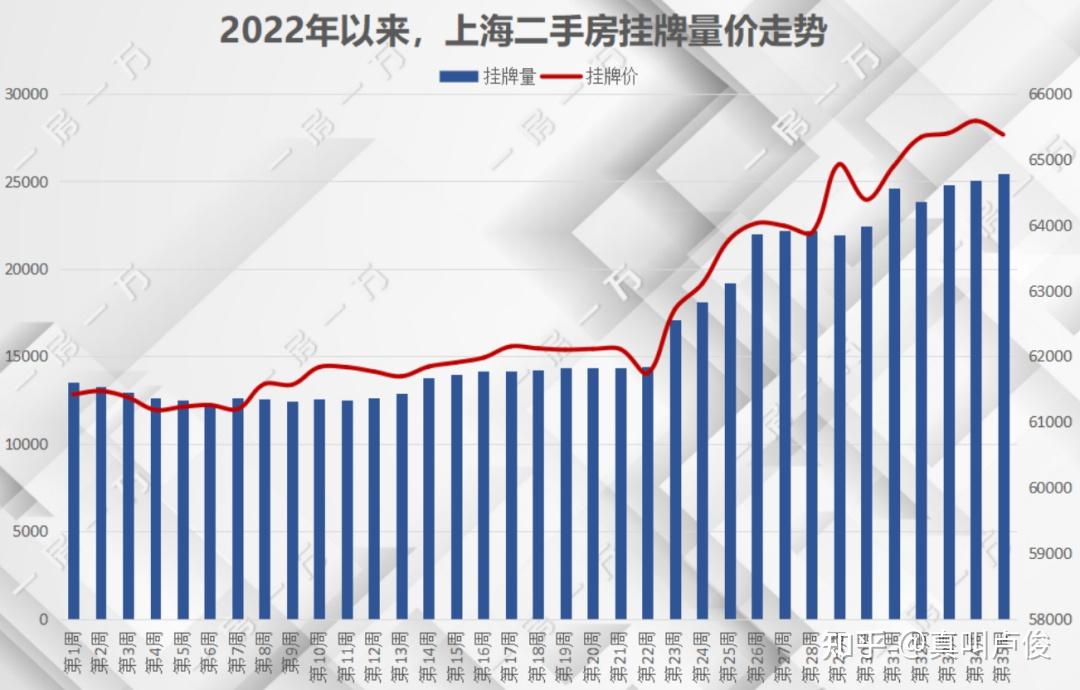 上海今年二手房，趋势有点不太好 - 知乎