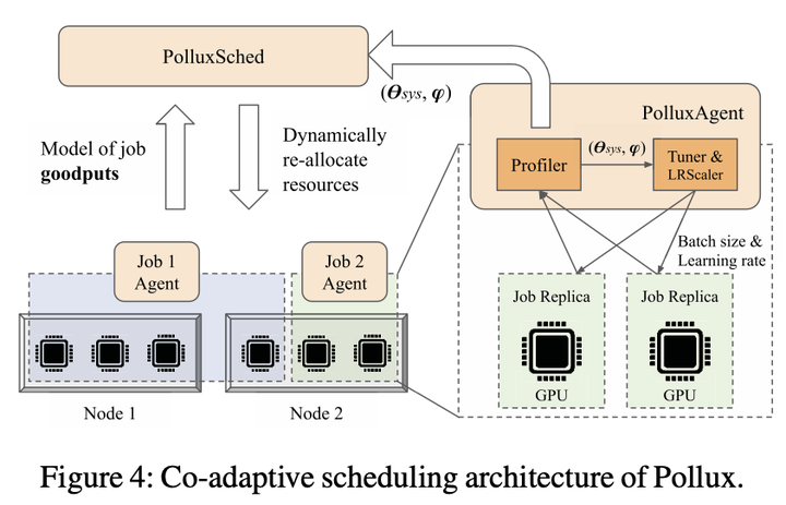 【论文赏读】Pollux: Co-adaptive Cluster Scheduling for Goodput-Optimized Deep ...