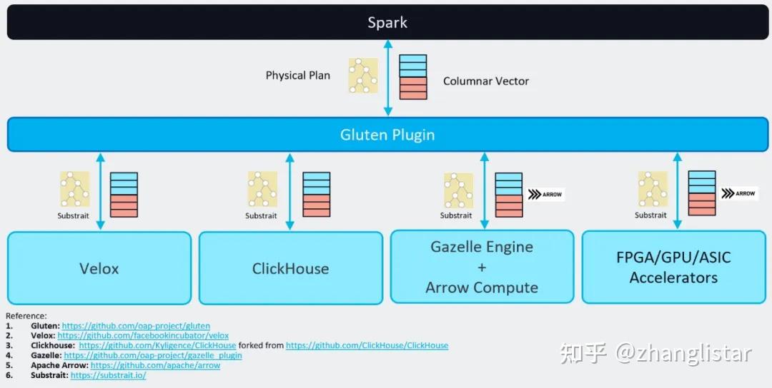 C++ Native Spark SQL 在BIGO上线 - 知乎