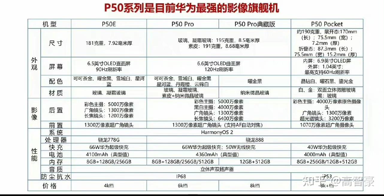 华为p50 p50e p50pro哪个性价比更高? - 知乎