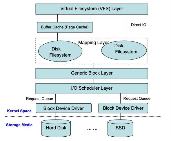 Linux I/o Network Module Linux I/O 基本原理 - 知乎