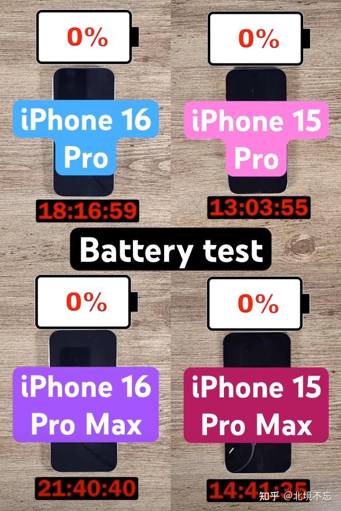 续航对比:iPhone16Pro系列 VS iPhone15Pro系列,差距比想象中大 - 知乎