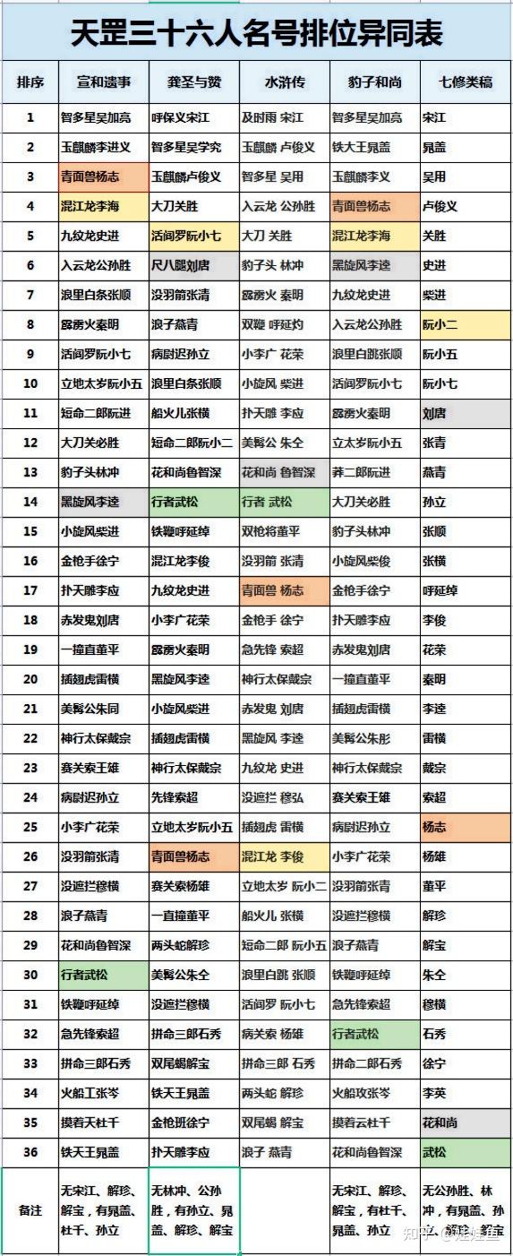 二龙山上,杨志排在武松前,为什么上梁山后排在武松后面了? - 知乎