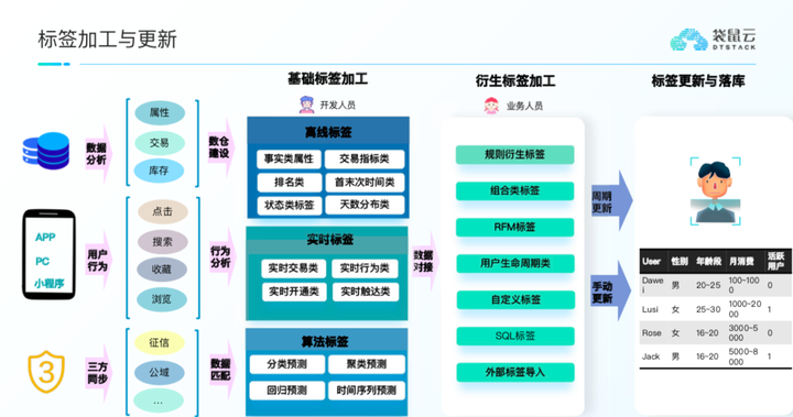 标签画像系列】标签加工与更新- 知乎