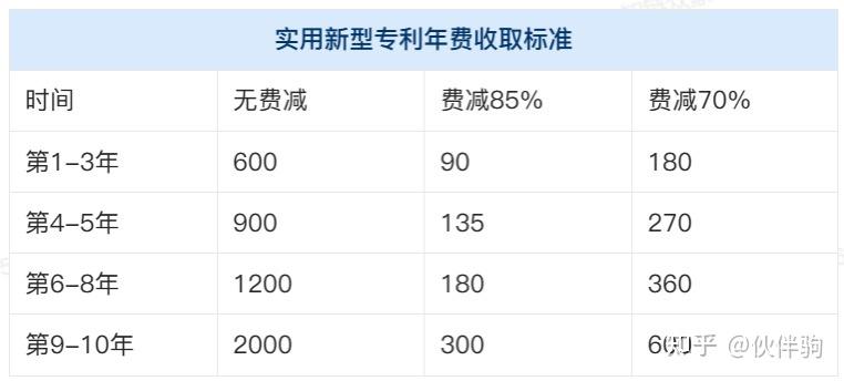 实用新型专利年费收费标准